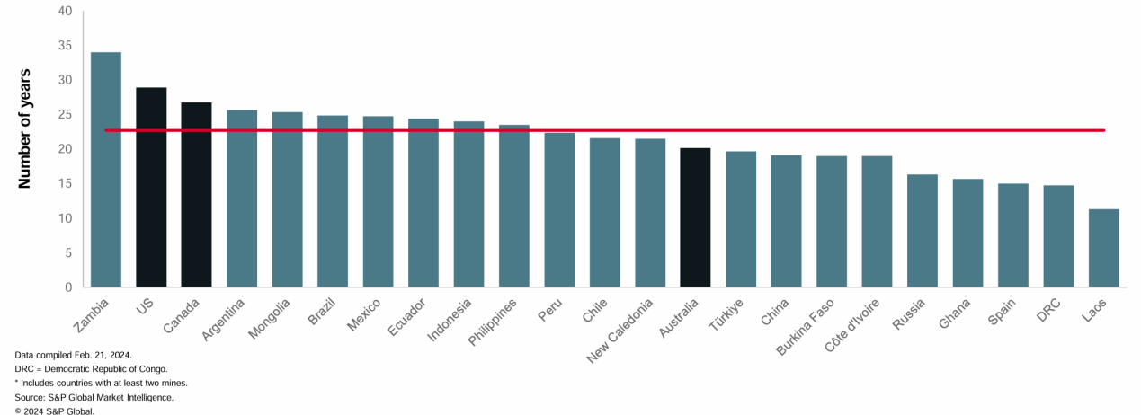 横向比较各国矿产开发的平均周期,美国“屈居”赞比亚。 数据来源:标普全球市场情报公司。