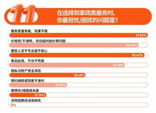 双11调研：家庭消费追求“性价比”与“秩序感”京东获评“低价高质”成消费者首选平台(图8)
