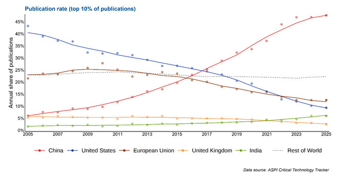 报告统计的中国、美国等在74项关键技术领域的论文发表量变化曲线