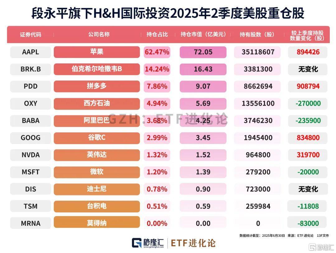 巴菲特最新建仓！段永平持仓来了_凤凰网