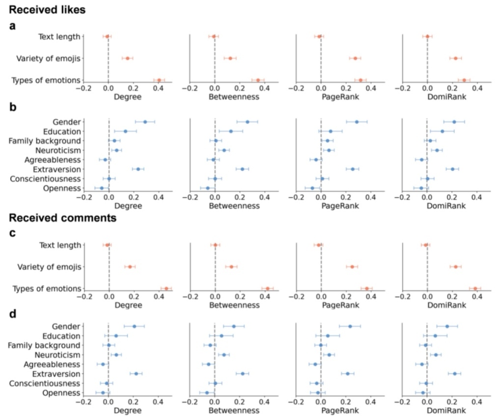 哪些因素会影响到你能否被看见,是像性别、教育、家庭背景、大五人格这类的个体特征,还是像文本长度、emoji多样性、情绪多样性这类的表达方式