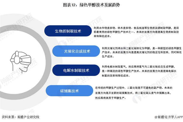 图表12:绿色甲醇技术发展趋势