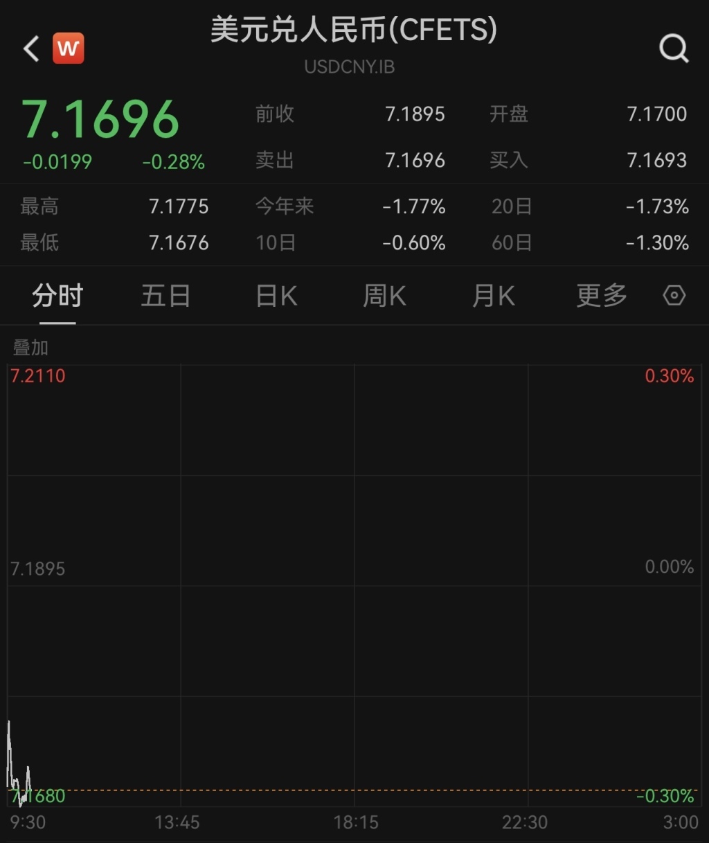 在岸、离岸人民币对美元汇率双双升破7.17,创逾半年新高