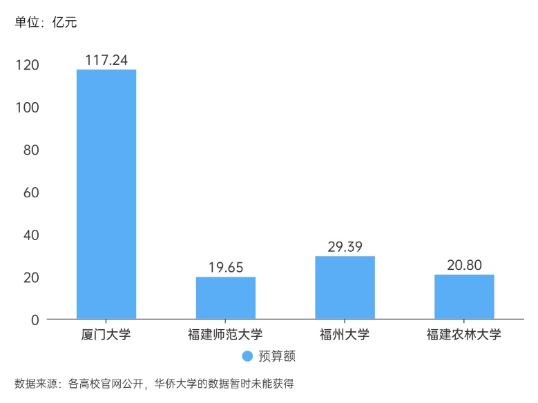福建四所高水平大学2024年预算