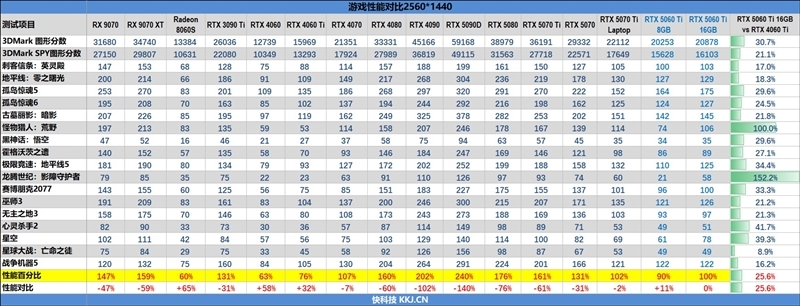 Blackwell的甜点来了!NVIDIA RTX 5060 Ti首发评测:8GB疯狂爆显存 16GB正好