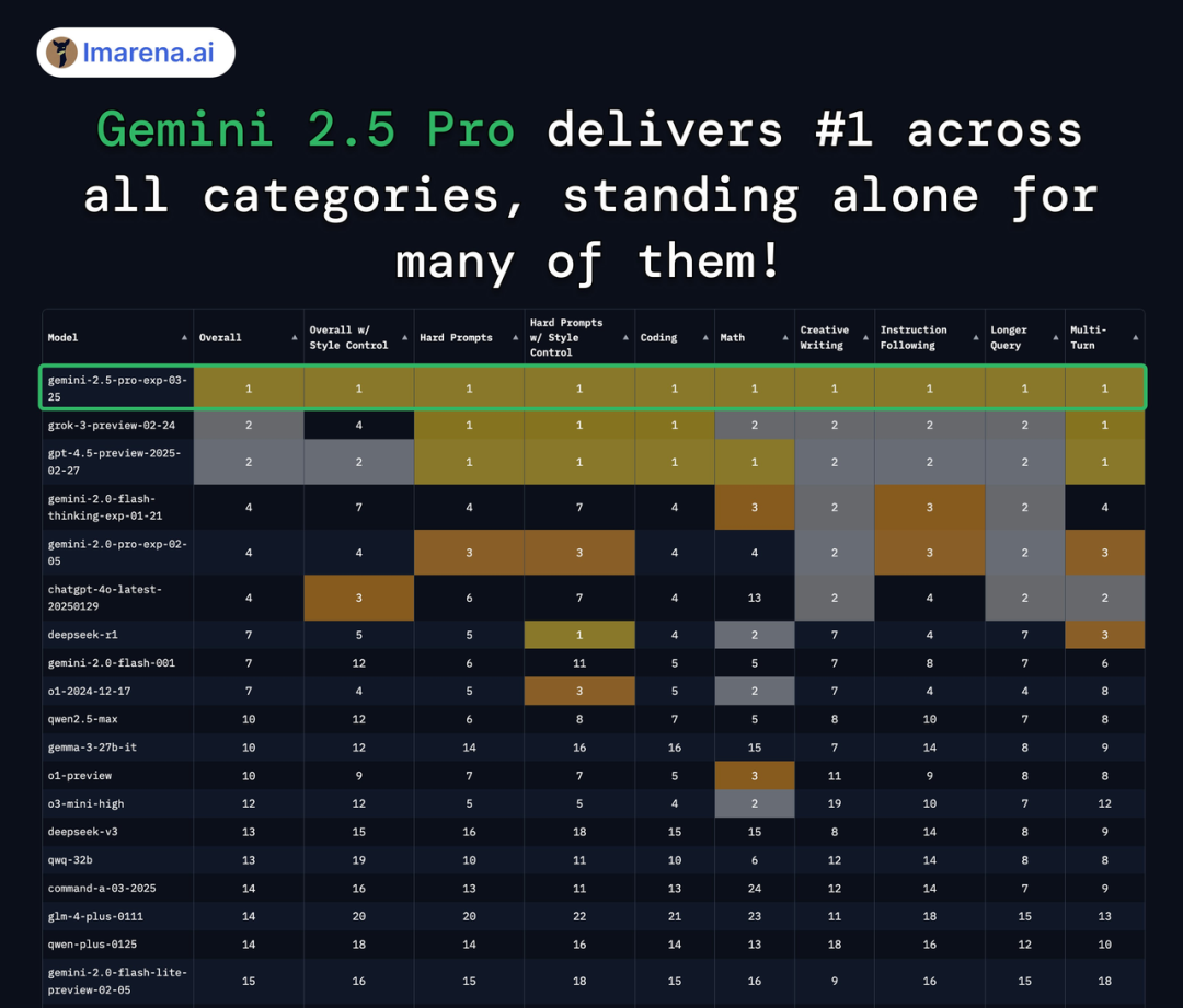 谷歌地表最强模型深夜来袭!Gemini 2.5 Pro发布即屠榜,代码推理杀疯了