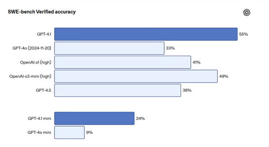 OpenAI发布GPT-4.1,性能暴涨、支持100万tokens上下文