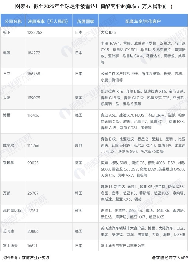 图表4:截至2025年全球毫米波雷达厂商配套车企(单位:万人民币)(一)