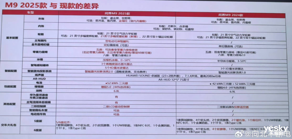 余承东出“王炸”：问界M9和M8卖疯了 友商毫无还手之力