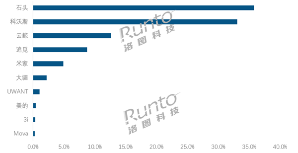 中国扫地机器人双11线上销额Top 10:石头第一 科沃斯紧追 米家第五
