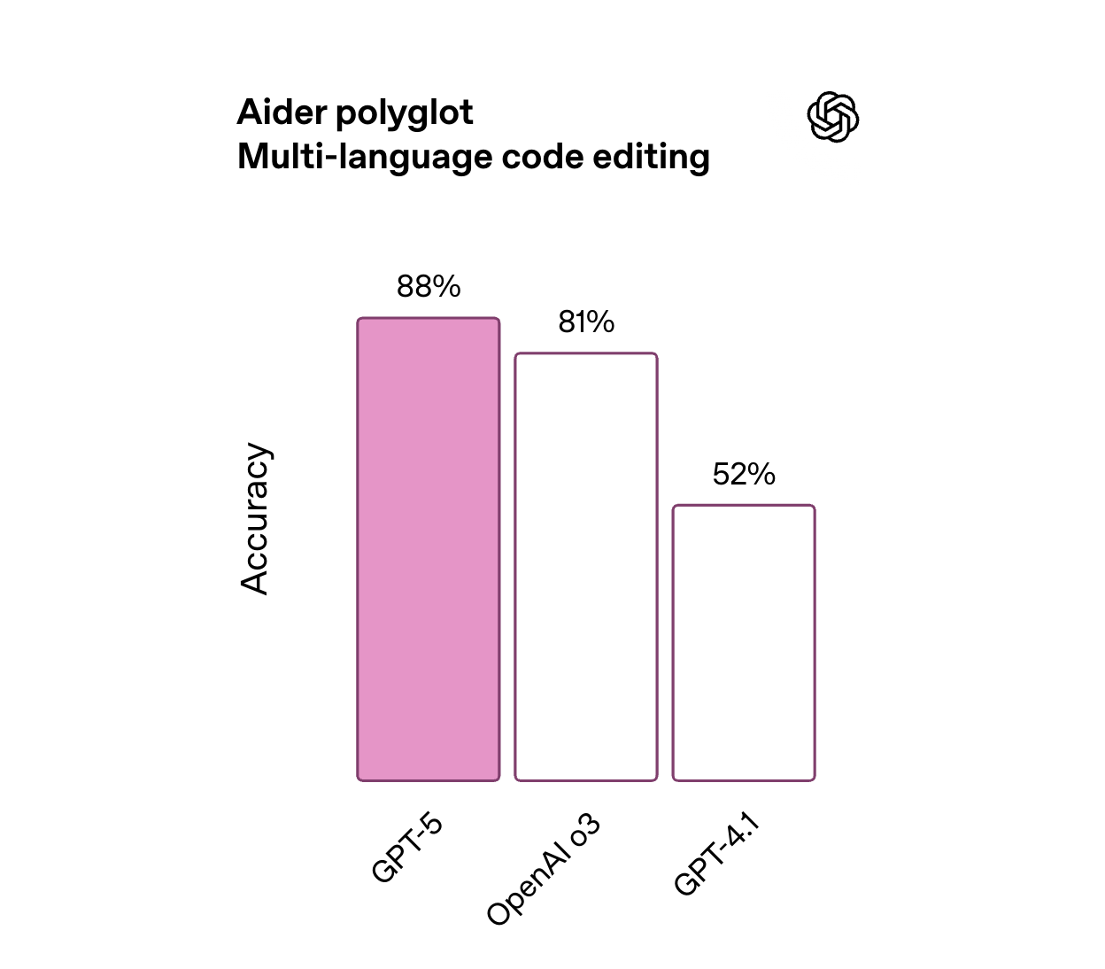 刚刚!GPT-5淘汰所有OpenAI模型,地表最强编程惊艳全场,马斯克不服开怼