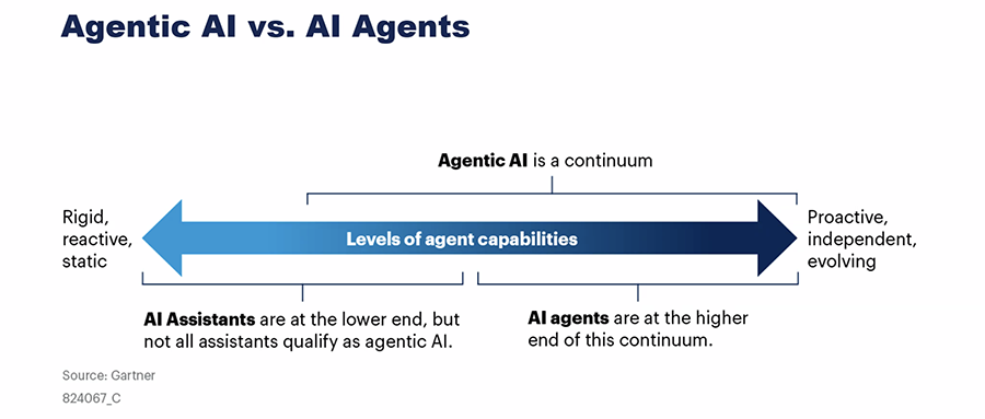 Gartner解读2025中国十大AI趋势:开源模型增强生态掌控力,超4成中国企业已试点Agentic AI