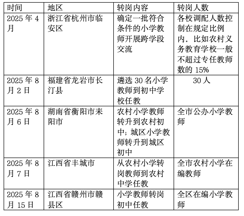2025年以来,多地发布小学教师转岗初中的公告。《财经》记者根据公开信息整理