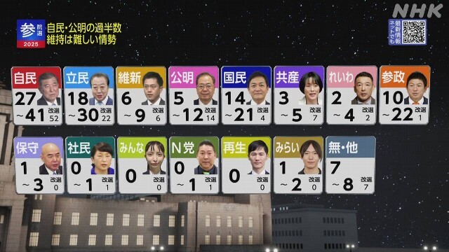 日本电视台的出口民调结果 NHK