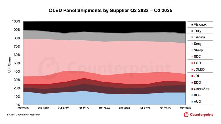 CounterPoint 报告 2025Q2 全球 OLED 面板出货量