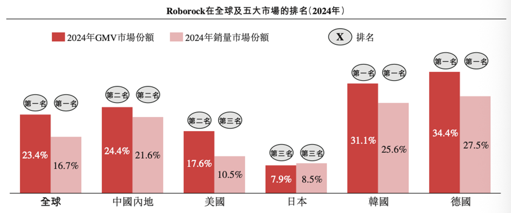 石头科技赴港二次上市:A股股价高点已跌去6成,创始人争议缠身