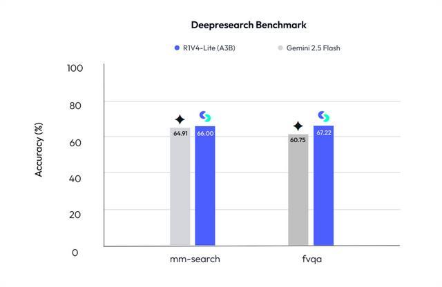 别只盯着Gemini 3!这款国产模型提前实现“随手拍解题”,速度超Gemini 2.5 Flash五倍