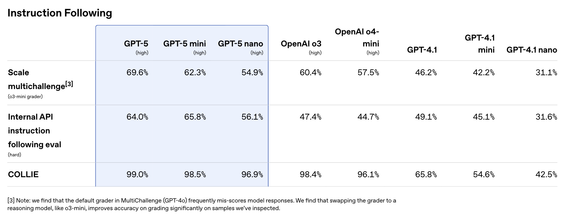刚刚!GPT-5淘汰所有OpenAI模型,地表最强编程惊艳全场,马斯克不服开怼