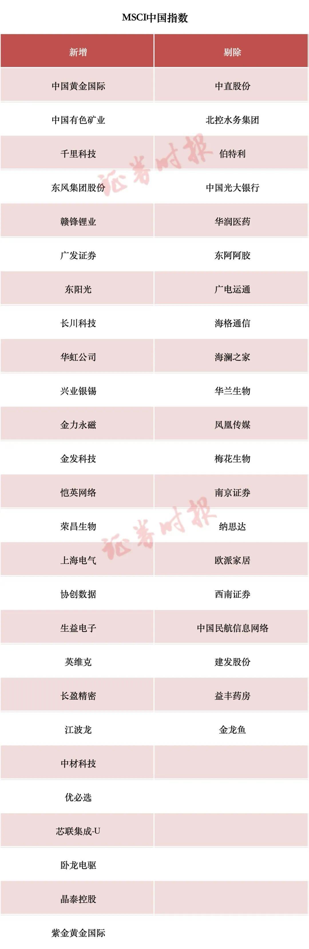 事关A股！重磅调整，即将生效_凤凰网