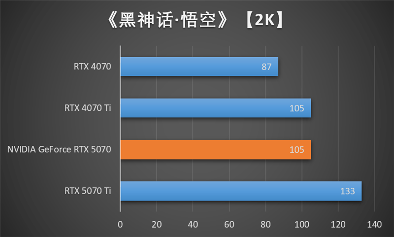 NVIDIA RTX 5070首发评测:DLSS 4提升超4倍!4K游戏不再是高端玩家专属
