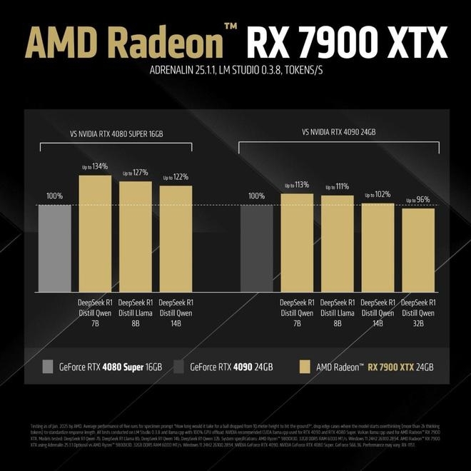 性能、价格全方位碾压RTX 4060!AMD RX 7650 GRE首发评测