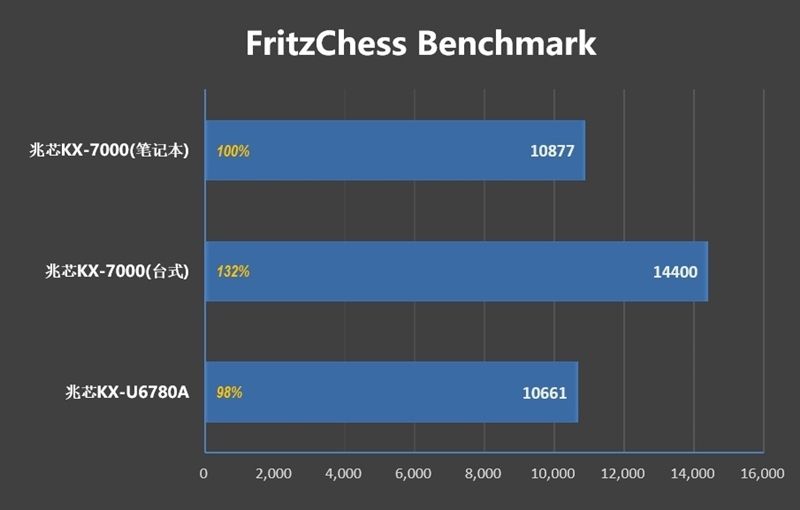 联想开天N8 Pro笔记本评测:移动版兆芯KX-7000效率甚至优于Intel/AMD