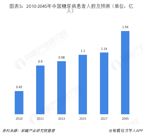 图表3：2010-2045年中国糖尿病患者人数及预测（单位：亿人）