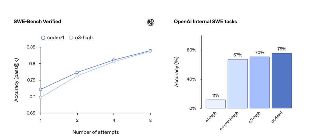OpenAI深夜炸弹!AI程序员Codex正式“上岗”,程序员颤抖还是一起加班?