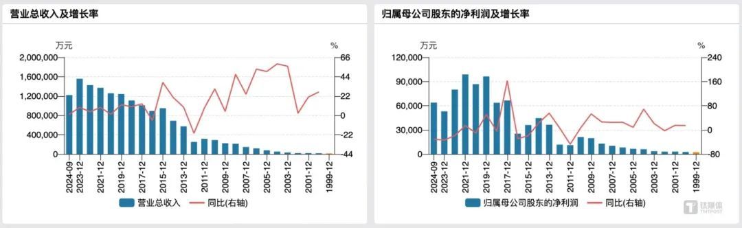 （卧龙电驱业绩变动情况，来源：wind）