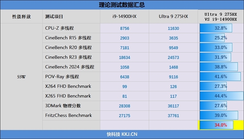 酷睿Ultra 9 275 HX与i9-14900HX深度对比!联想拯救者Y9000P 2025至尊版评测:为什么说Arrow Lake是最优秀的笔记本处理器