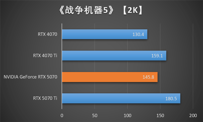 NVIDIA RTX 5070首发评测:DLSS 4提升超4倍!4K游戏不再是高端玩家专属