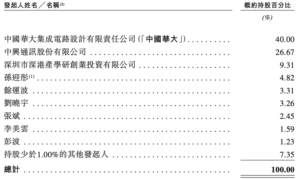 深圳MCU龙头赴港IPO!市值超140亿,年销3亿颗芯片