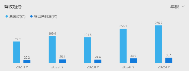 ● 波司登集团近年营收趋势(单位:港元)