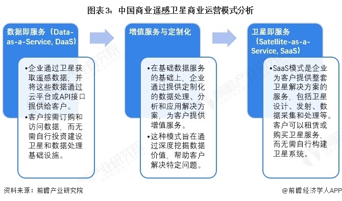 图表3:中国商业遥感卫星商业运营模式分析