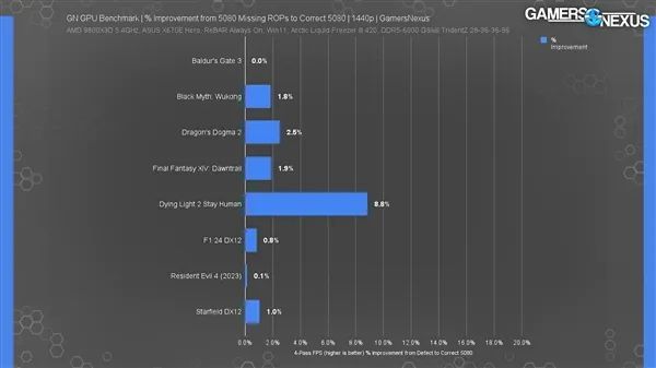 你的显卡中奖了吗 RTX 50系列缺失ROP性能蚀本最高11%！请玩家尽快检测（附门径）
