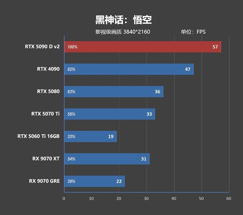性价比甚至更强!七彩虹iGame RTX 5090 D v2 Vulcan OC 24GB首发评测:领先5080 50%
