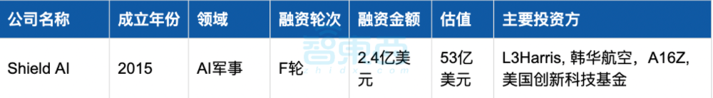 美国AI继续狂撒金,25家创企半年融资超1亿:十大领域最热