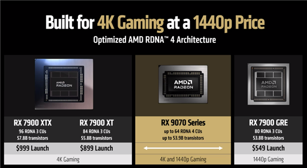 4499元起惊爆!AMD RX 9070系列显卡正式发布:直追上代旗舰、AI飙升8倍