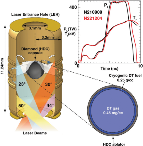 美国人公布的2022年激光点火实验靶丸示意图 图片来源: "Achievement of target gain larger than unity in an inertial fusion experiment"