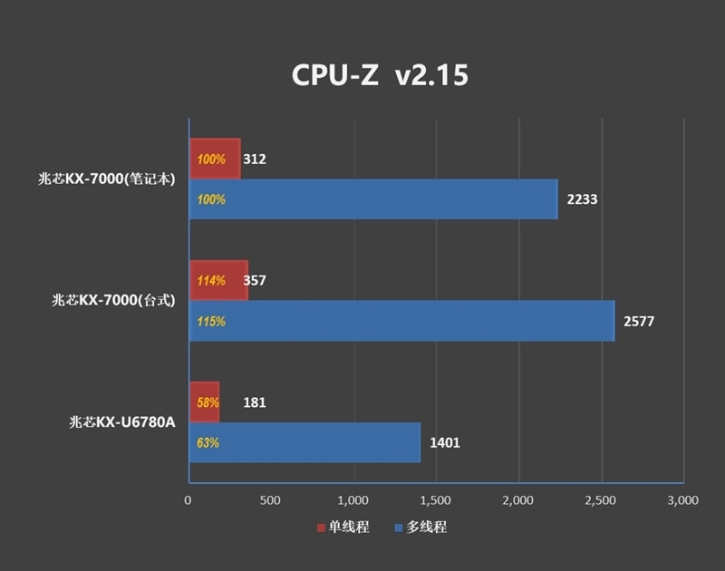 联想开天N8 Pro笔记本评测:移动版兆芯KX-7000效率甚至优于Intel/AMD