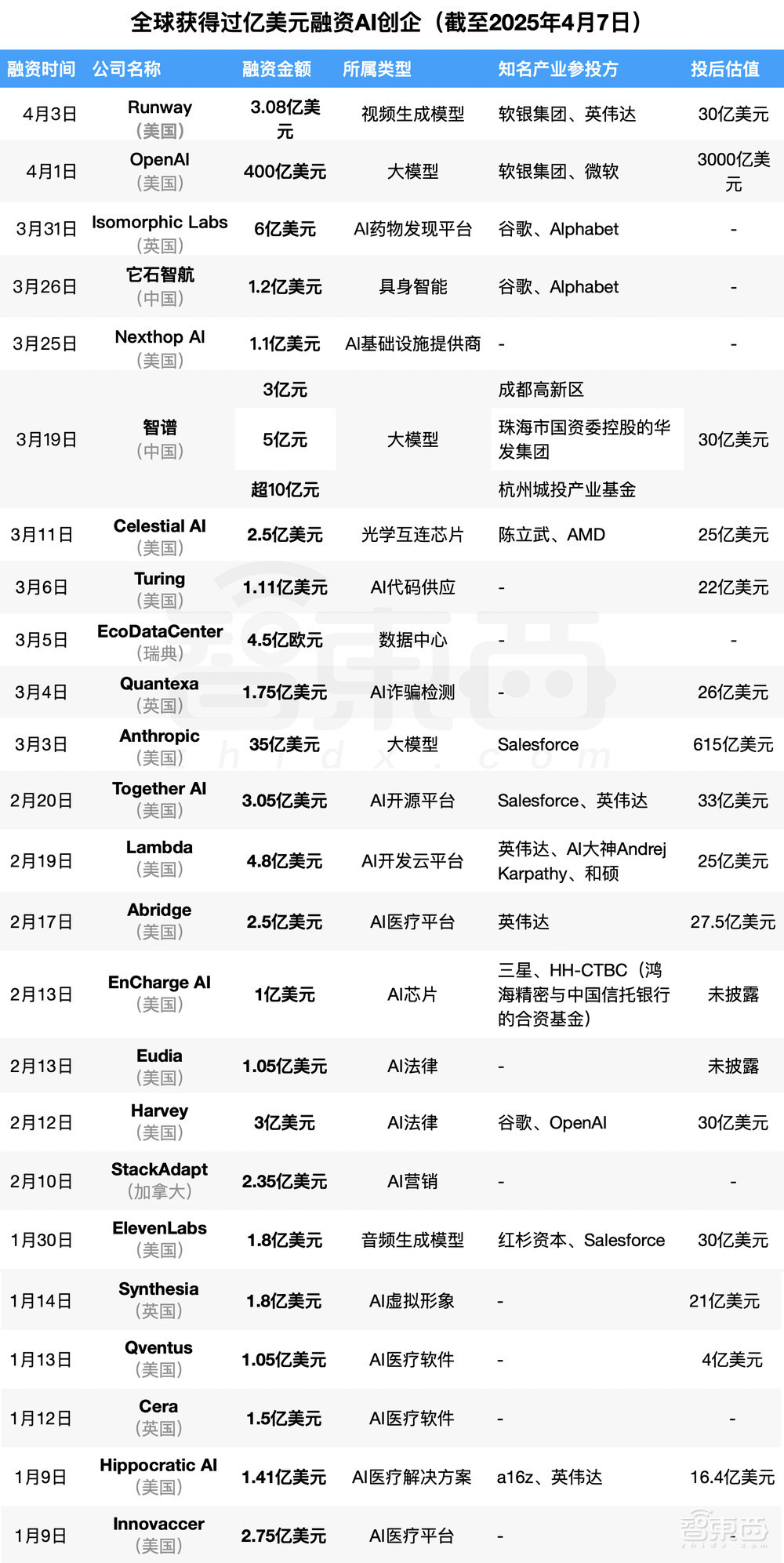 全球AI融资开年爆发!24笔过亿美元,中美独角兽领跑