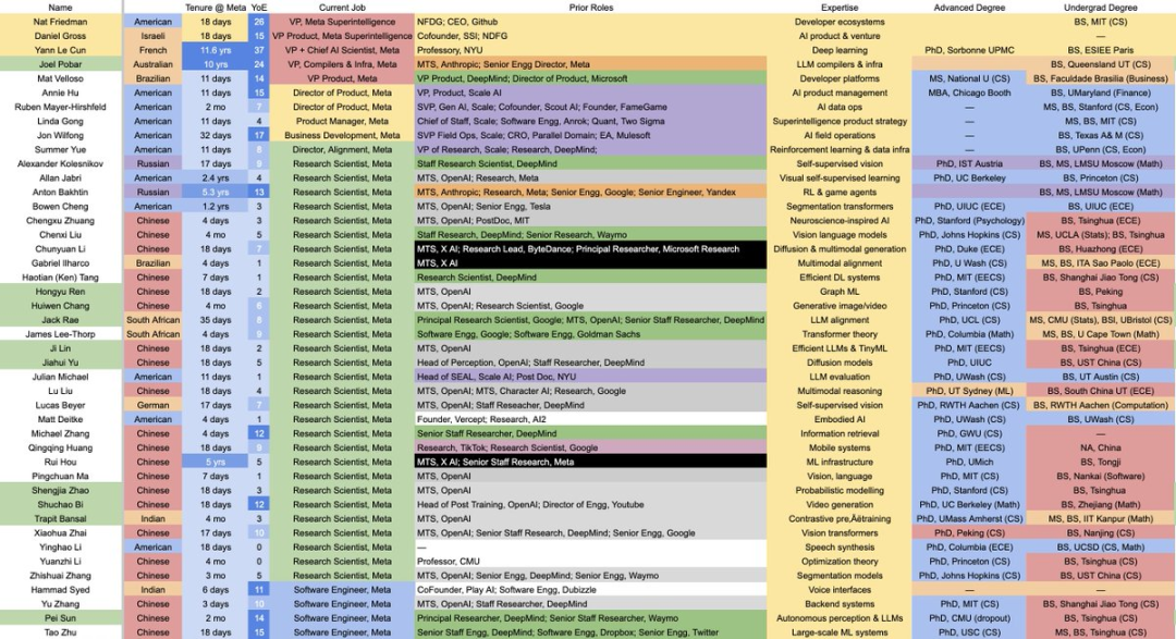 AI百人榜刷屏,小扎照单全收?辛顿Ilya师徒霸榜,第二名竟是本科生