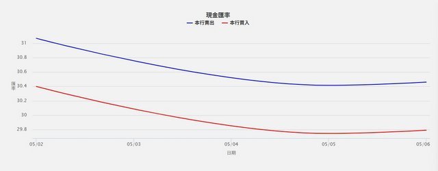 新台币兑美元汇率连续多日飙升,引发市场关注。(照片:台湾银行)