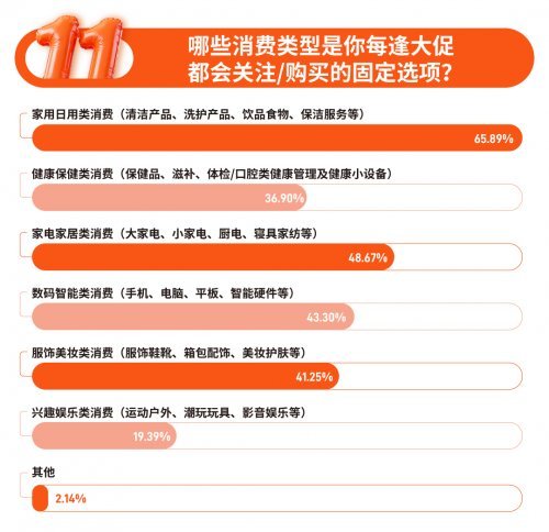 双11调研：家庭消费追求“性价比”与“秩序感”京东获评“低价高质”成消费者首选平台(图1)