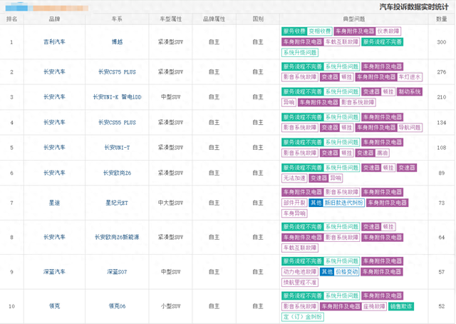 国产SUV上月投诉最多10台，博越每天10条，长安多车成“重灾地”