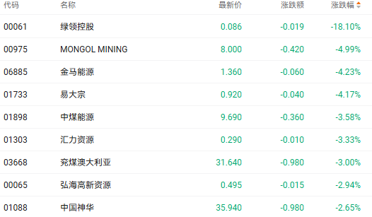 注:煤炭股的表现