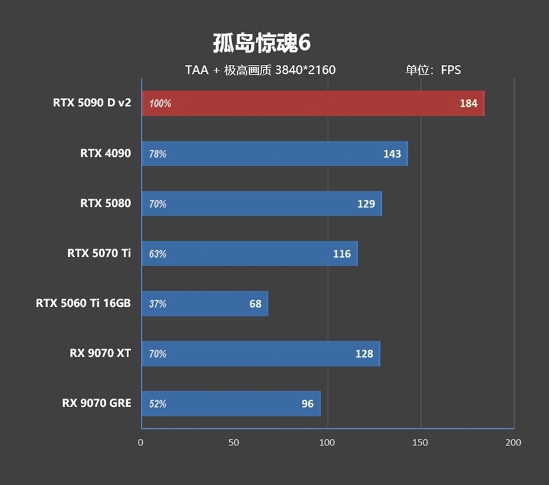 性价比甚至更强!七彩虹iGame RTX 5090 D v2 Vulcan OC 24GB首发评测:领先5080 50%