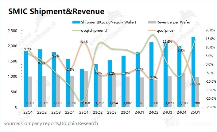 中芯国际:指引大“翻车”,“国产芯”何时突围?