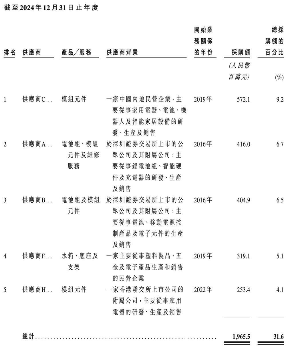 石头科技赴港二次上市:A股股价高点已跌去6成,创始人争议缠身
