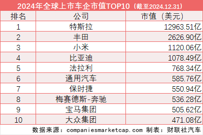 全球车企市值名次“剧变”：21家中国车企入围TOP50